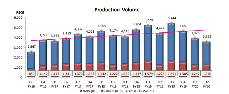 ASX LYC - Lithium Production Volume