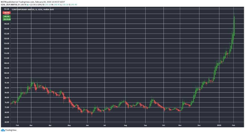 CATL Share Price Chart - Lithium Stocks