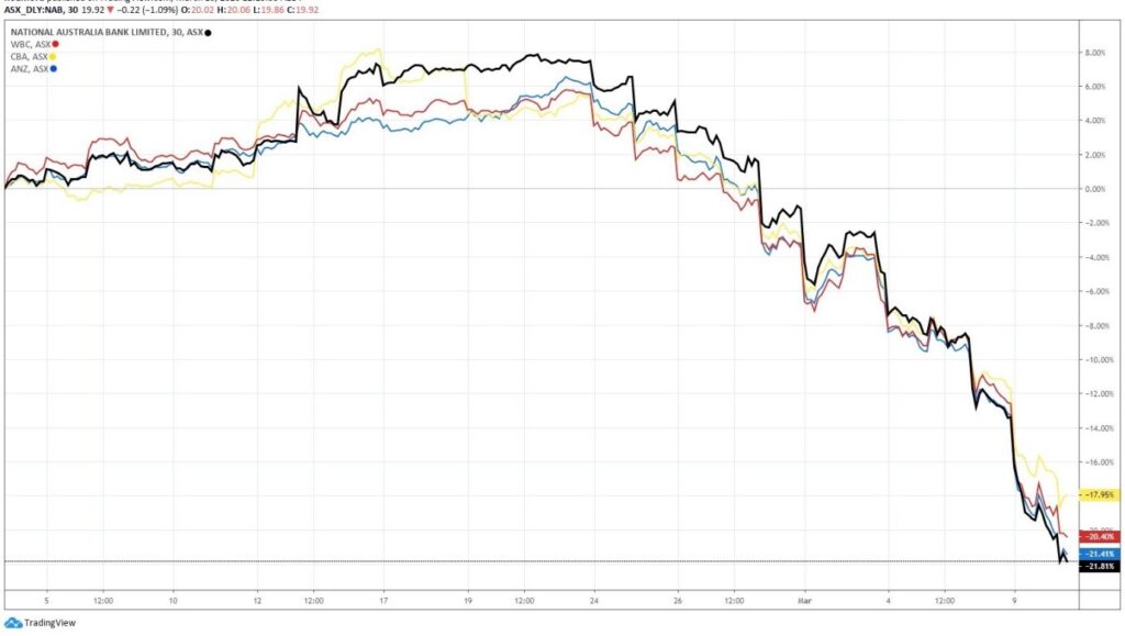 Worrying Signs for Big Four Bank Stocks, NAB Share Price Sheds Most