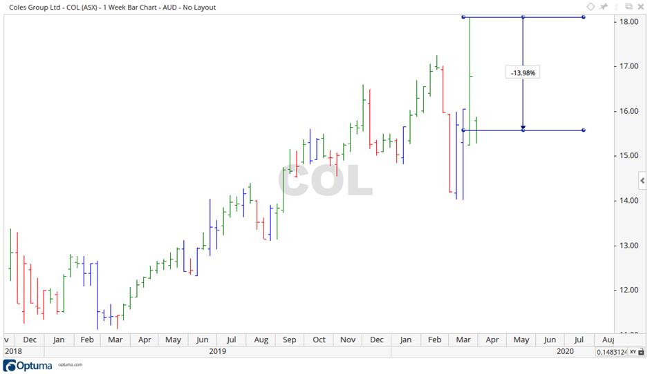 Coles group share deals price