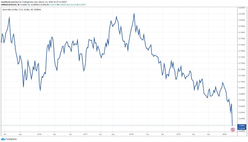 AUD News and AUD Price Chart - Australian Dollar Hits 12-Year Low