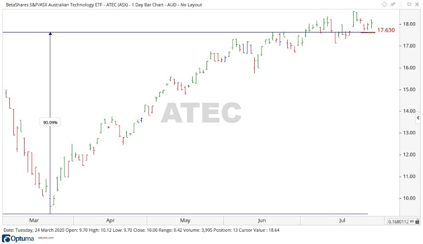 ASX ATEC ETF Share Price Chart