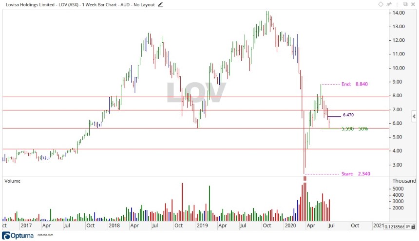 Lovisa (ASX:LOV) share price falls on surprise CEO exit