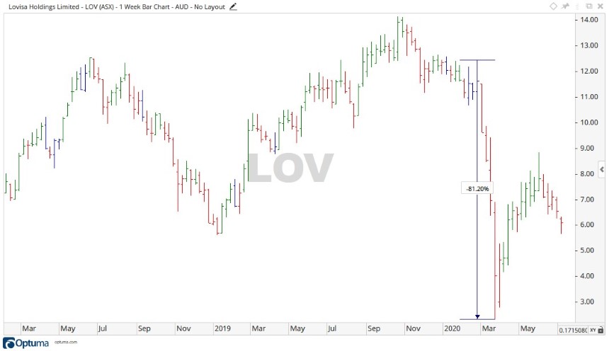 The Lovisa (ASX:LOV) share price is trading near record highs
