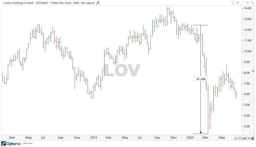 Lovisa (ASX:LOV) share price falls on surprise CEO exit