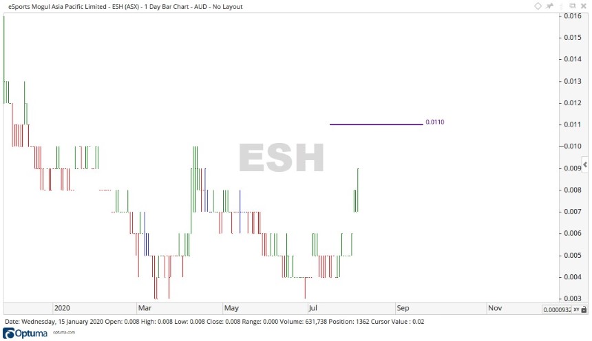 ASX ESH Share Price Chart 1 - Esports Mogul
