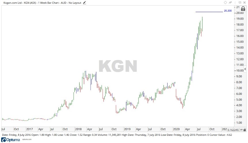 ASX KGN Share Price Chart 1