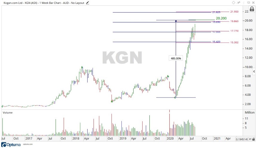 ASX Kogan Share Price Chart 2