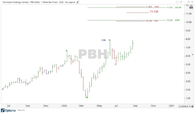 ASX PBH Share Price Chart 2