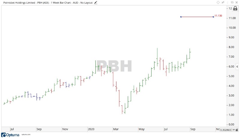 ASX PBH Share Price Chart - Points Bet Holdings Shares ASX