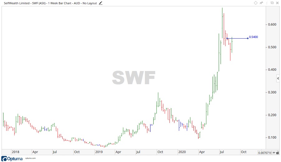 ASX SWF - SWF Share Price Chart 1