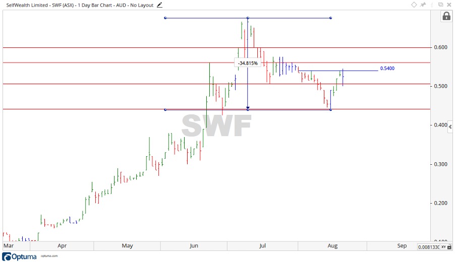 ASX SWF - SWF Share Price Chart 2