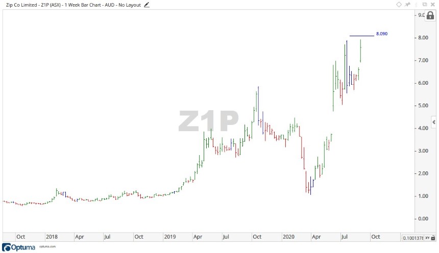 ASX ZIP Share Price Chart - Z1P Shares