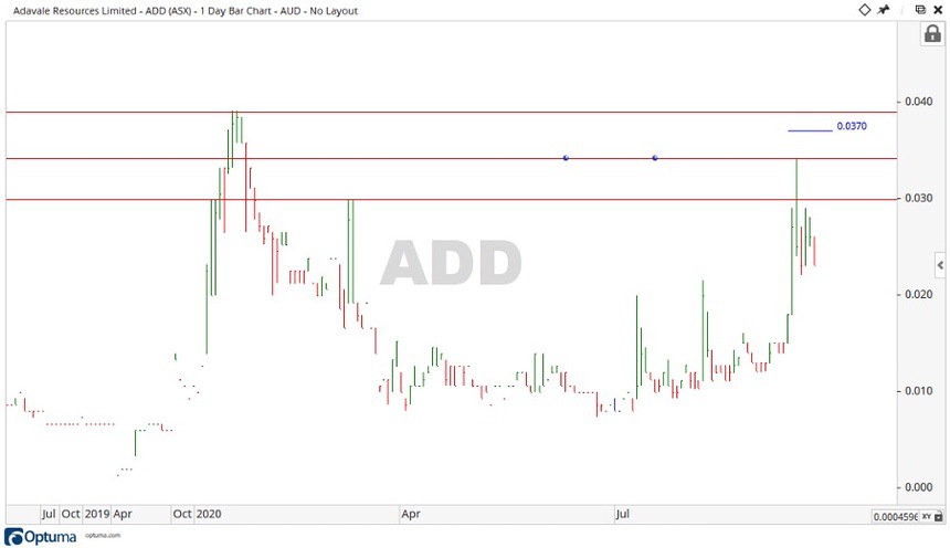 ASX ADD - Advale Resources Share Price Chart 2