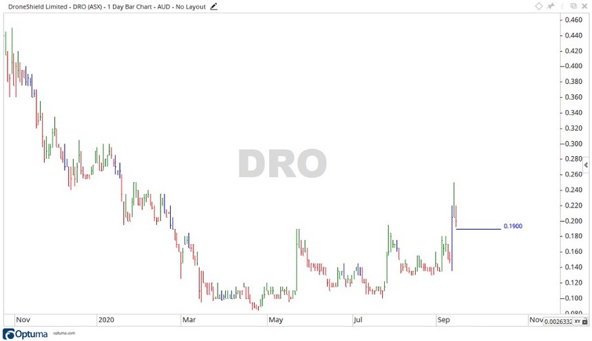 ASX DRO Share Price Chart 1