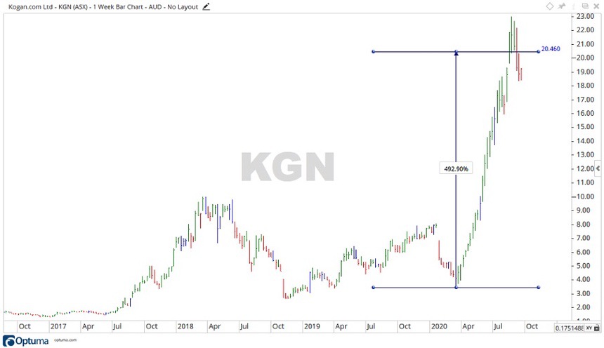 Kogan Share Price Chart 2
