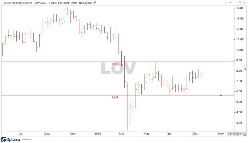 ASX LOV Share Price Chart 3