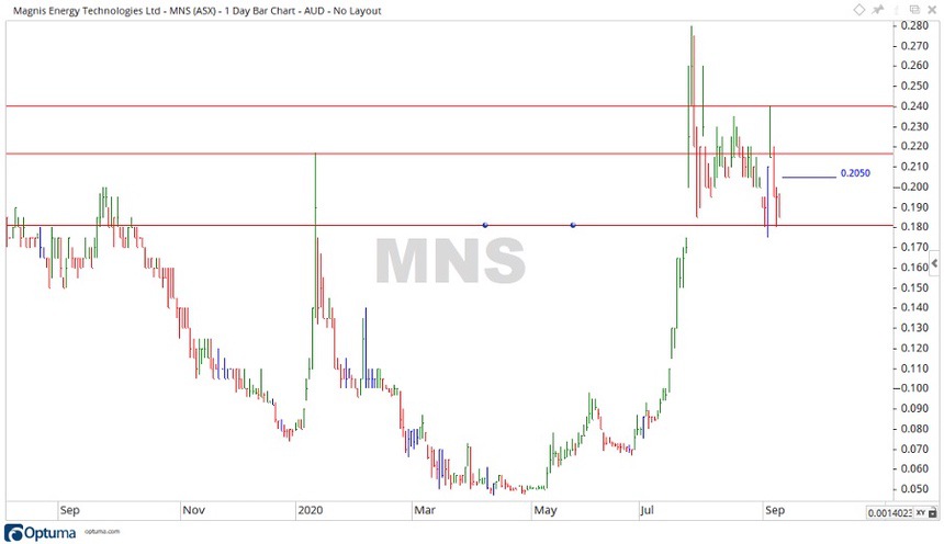 ASX MNS Share Price Chart 2