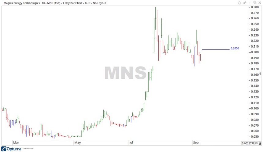 ASX MNS Share Price Chart