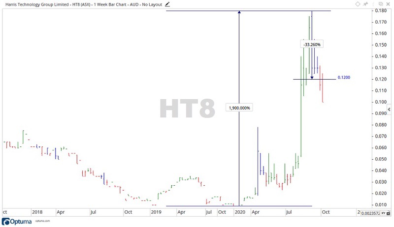 Harris Technology Share Price Chart 2