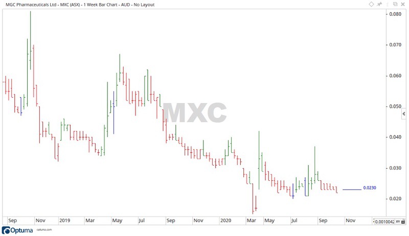 ASX MXC Share Price - MGC Pharmaceuticals