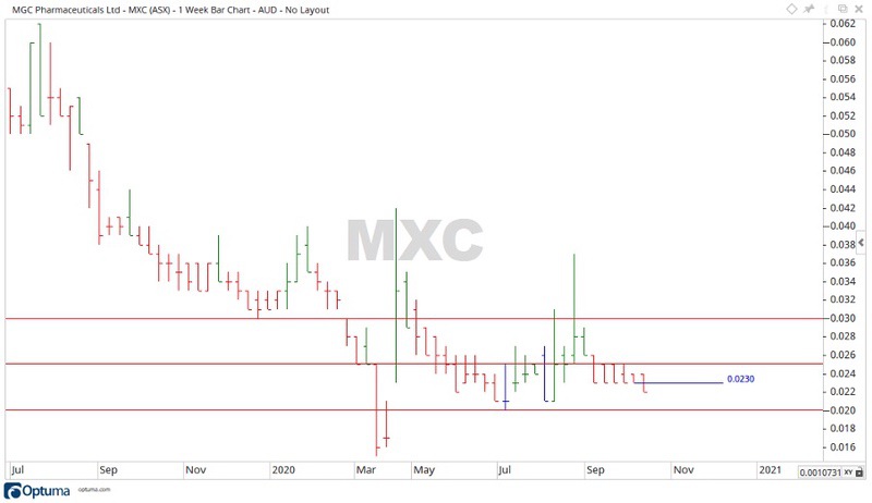 MXC Share Price Chart 2