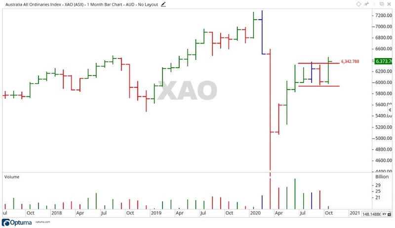 ASX Market Outlook XAO - ASX All Ordinaries - Share Price Chart