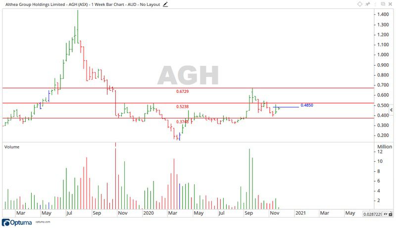 ASX AGH Share Price Chart 2