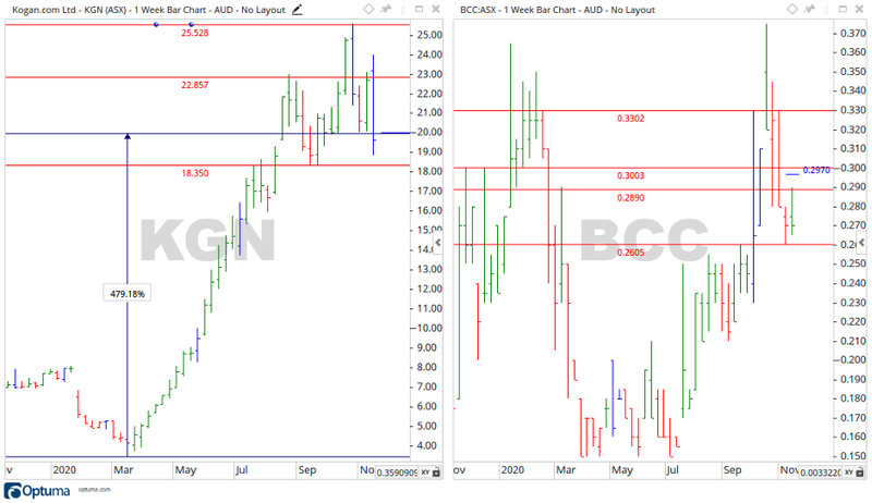ASX KGN and ASX BCC Share Price Chart 3