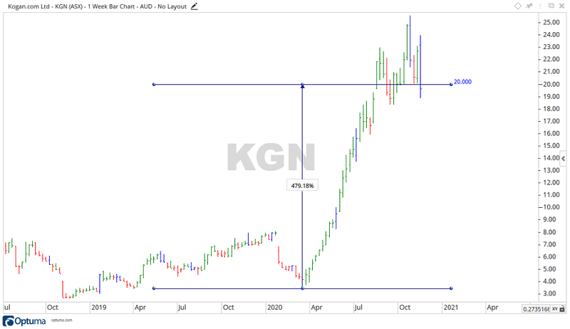 ASX Kogan Share Price Chart