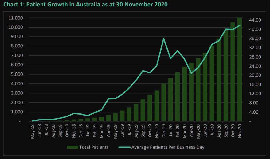 Cannabis Patient Numbers - Althea Group Share Price ASX