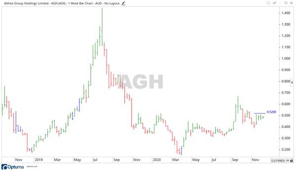 ASX AGH Althea Group Share Price Chart