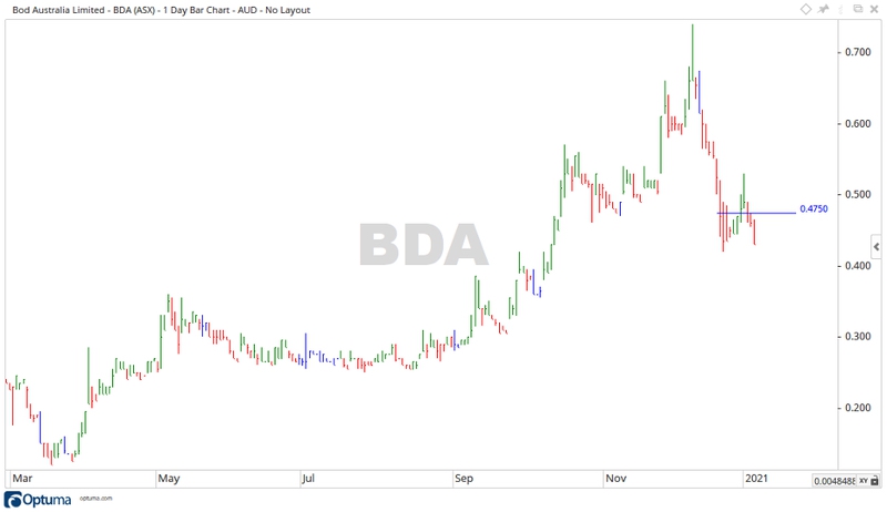 ASX BDA Share Price Chart