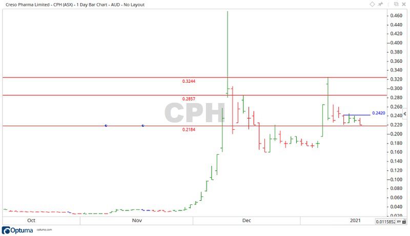 ASX CPH Share Price Chart