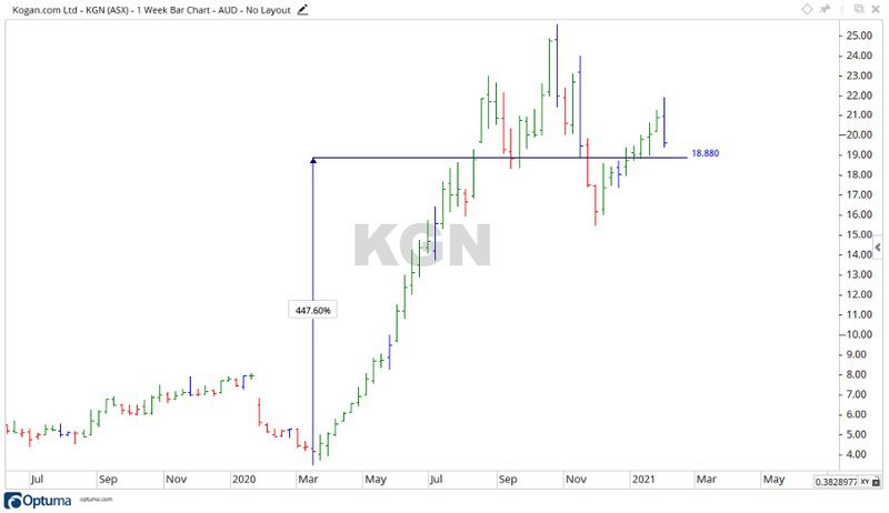 ASX Kogan Share Price Chart 2