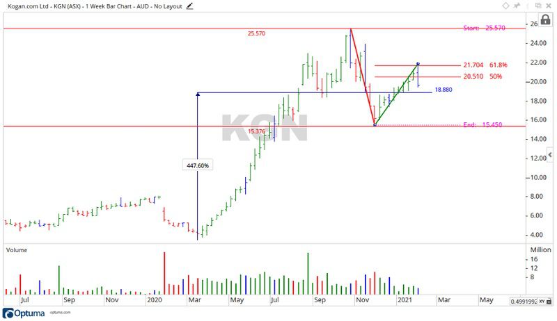 ASX KGN Share Price Chart 3
