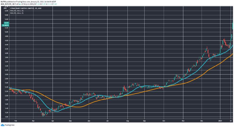 Lynas Share Price Up On US Contract — Rare Earths Outlook (ASX:LYC)