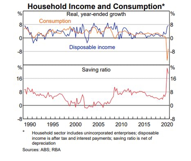 Australia Household Income and Consumption