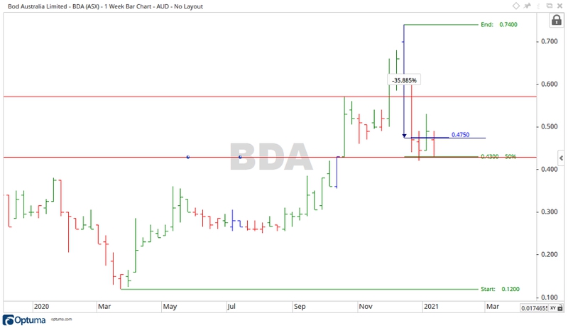 ASX BDA Share Price Chart 3