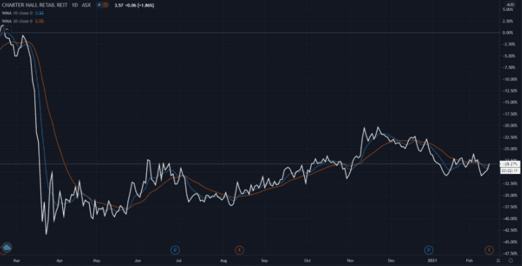 Charter Hall Retail REIT Share Price Up on HalfYear Results (ASXCQR) Charter Hall Retail REIT Share Price Up on HalfYear Results (ASXCQR)