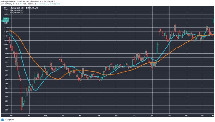 LOV Stock Price and Chart — ASX:LOV — TradingView
