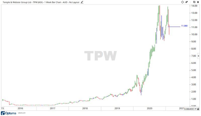 ASX TPW share price chart