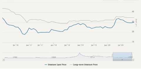 Uranium Spot Price Chart - ASX BOE