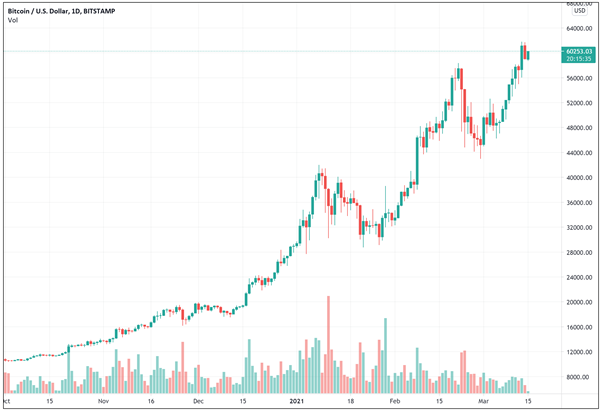 Bitcoin BTC Price chart