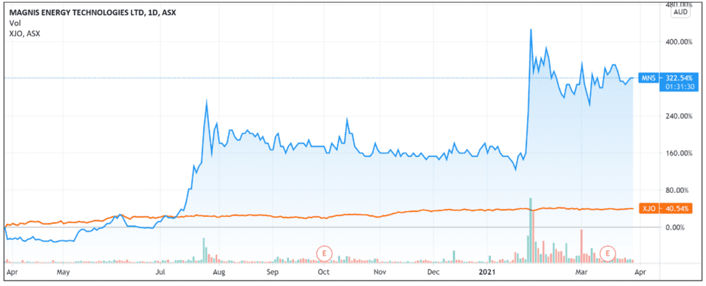 ASX MNS Share Price Chart - Magnis Energy