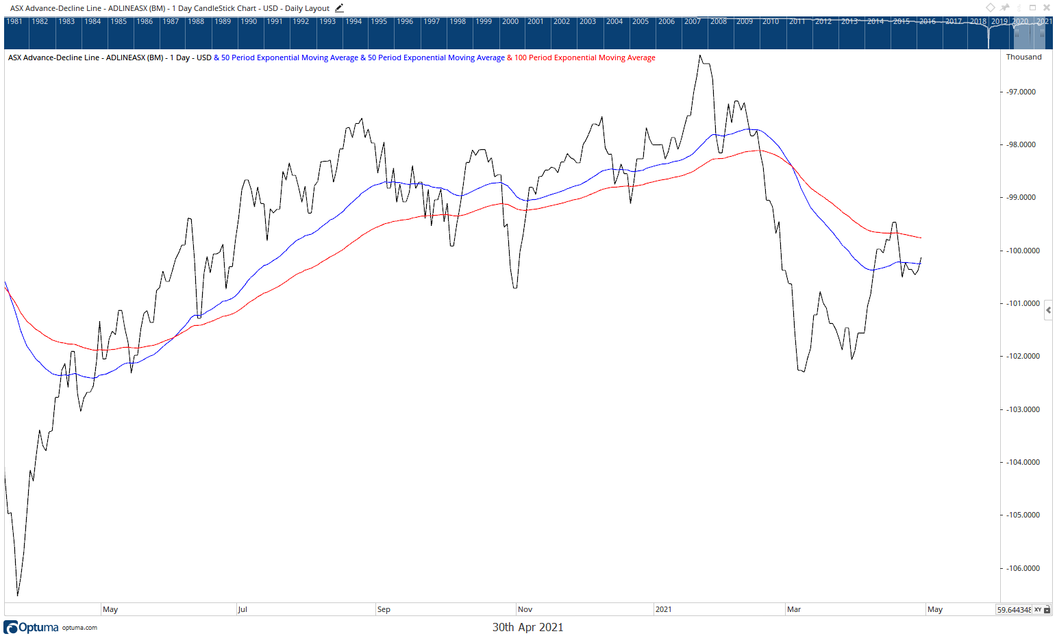 Advance/decline declining stocks