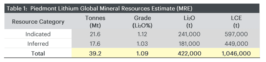 Piedmont Lithium Mineral Resources Estimate