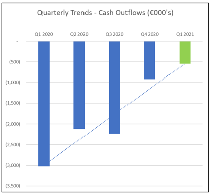 Quarterly Trend - Cash Out Flow