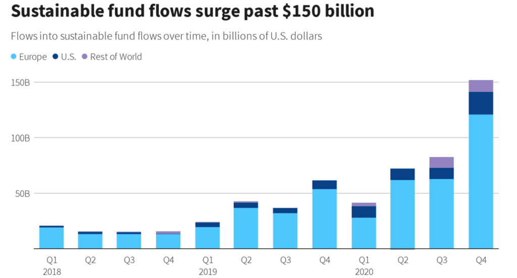 Sustainable Fund Flows Surge Past 150 Billion