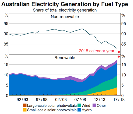 Energy generation by fuel type Australia